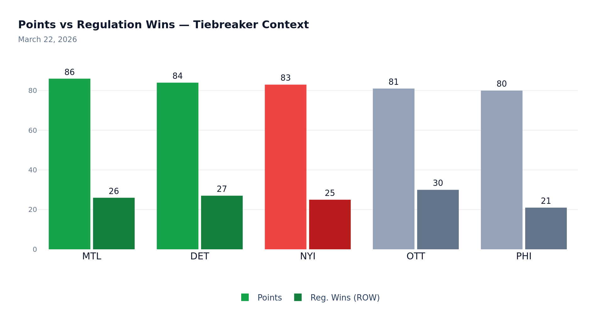 Points vs Regulation Wins – Tiebreaker Context