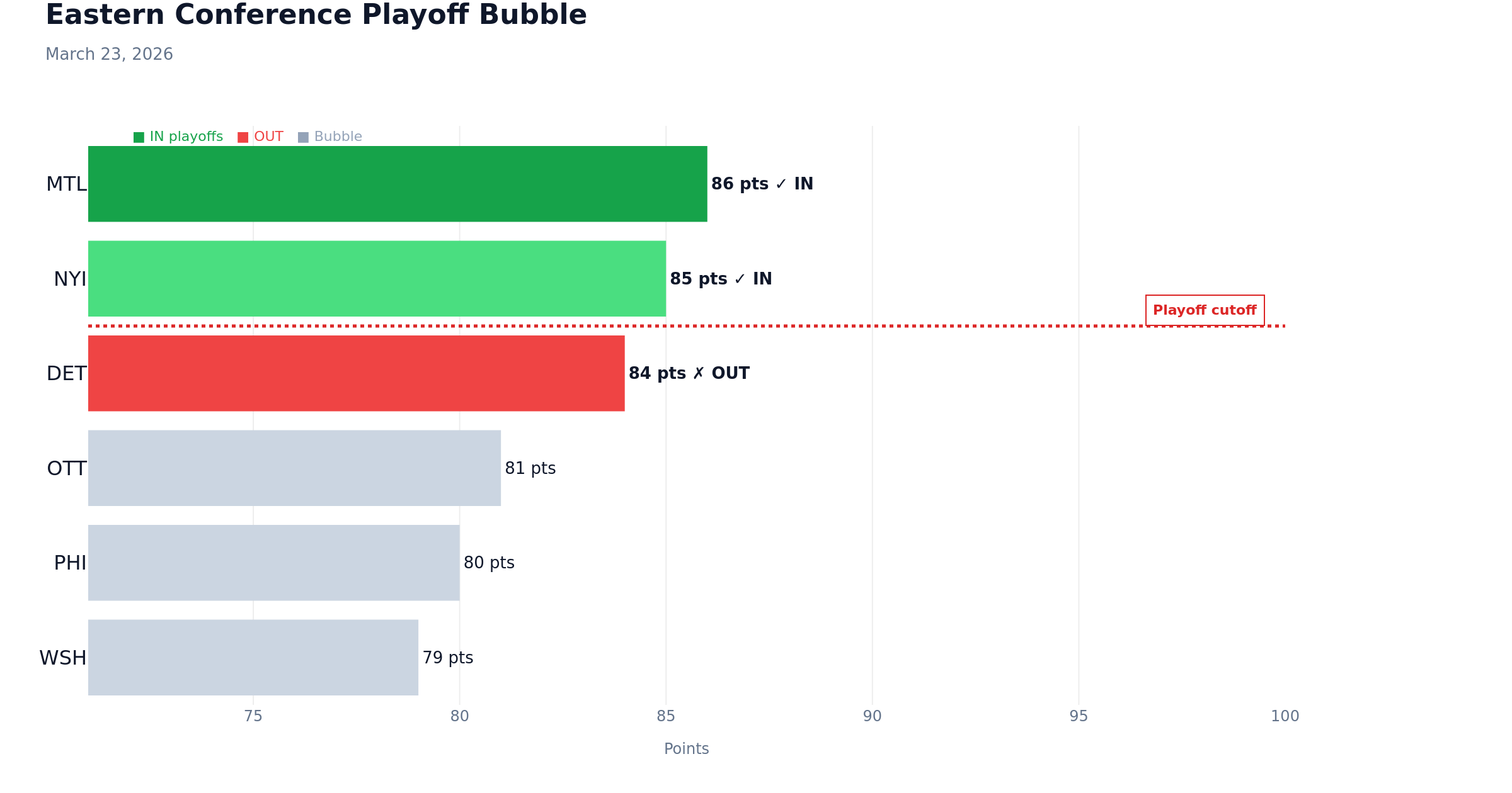 Data chart: Eastern Playoff Bubble: Islanders vs Red Wings | March 23, 2026