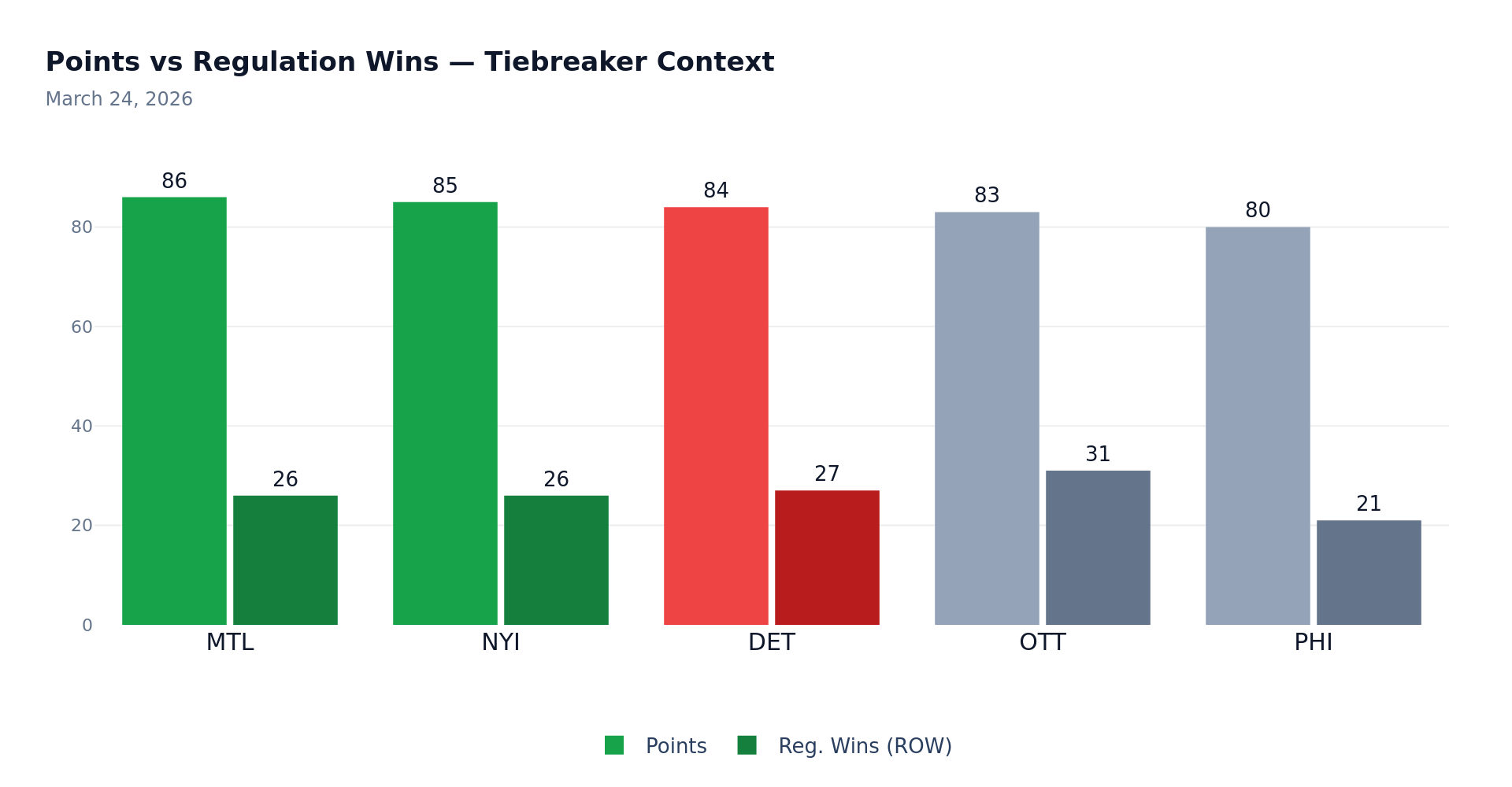 Points vs Regulation Wins – Tiebreaker Context