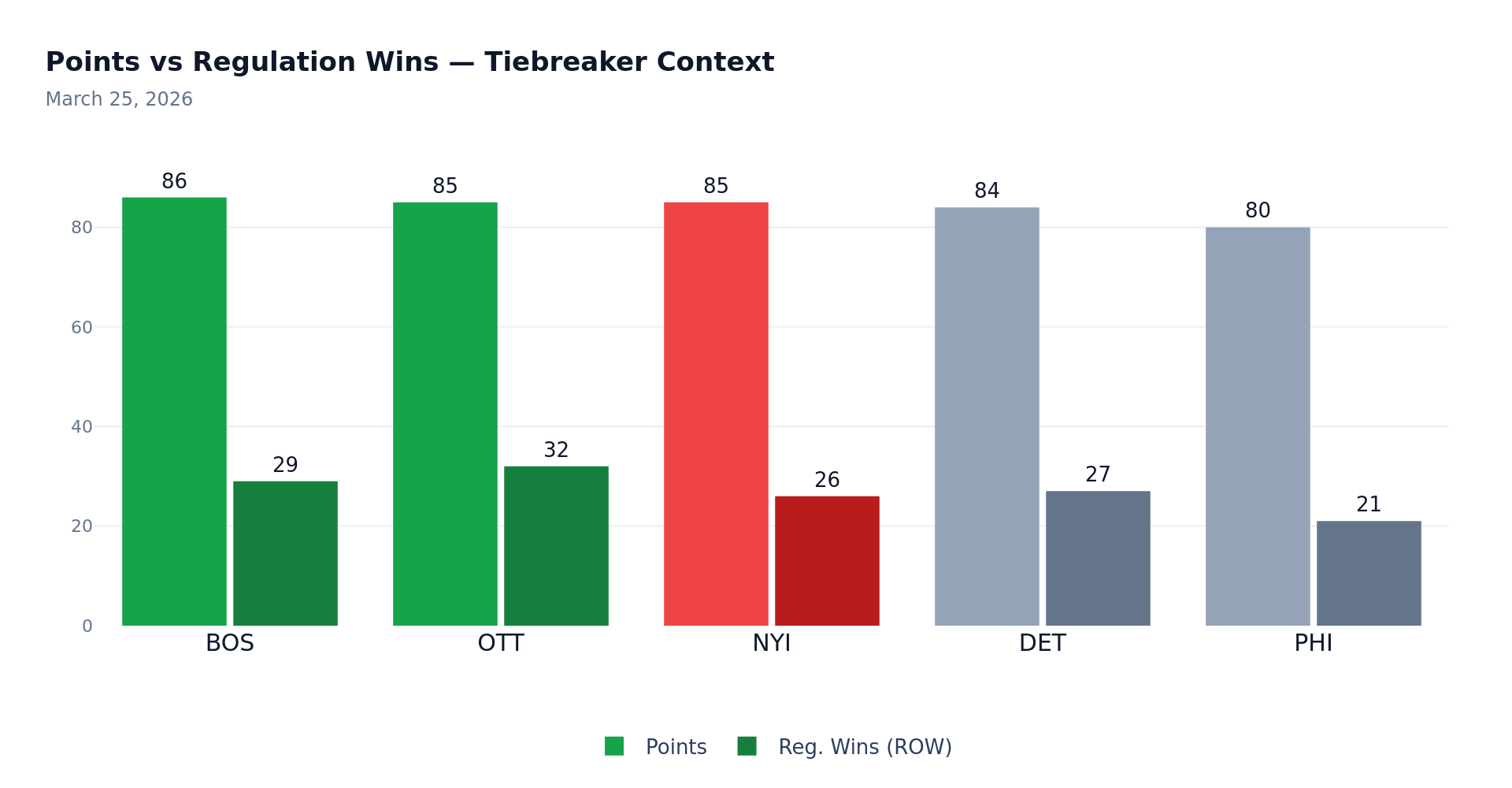 Points vs Regulation Wins – Tiebreaker Context