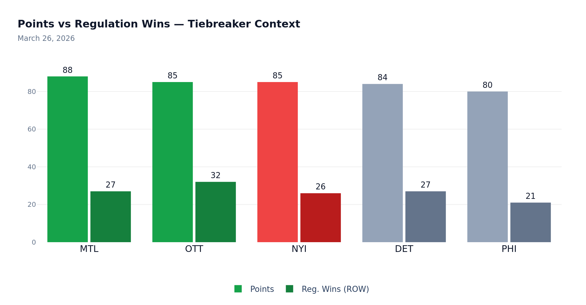 Points vs Regulation Wins – Tiebreaker Context