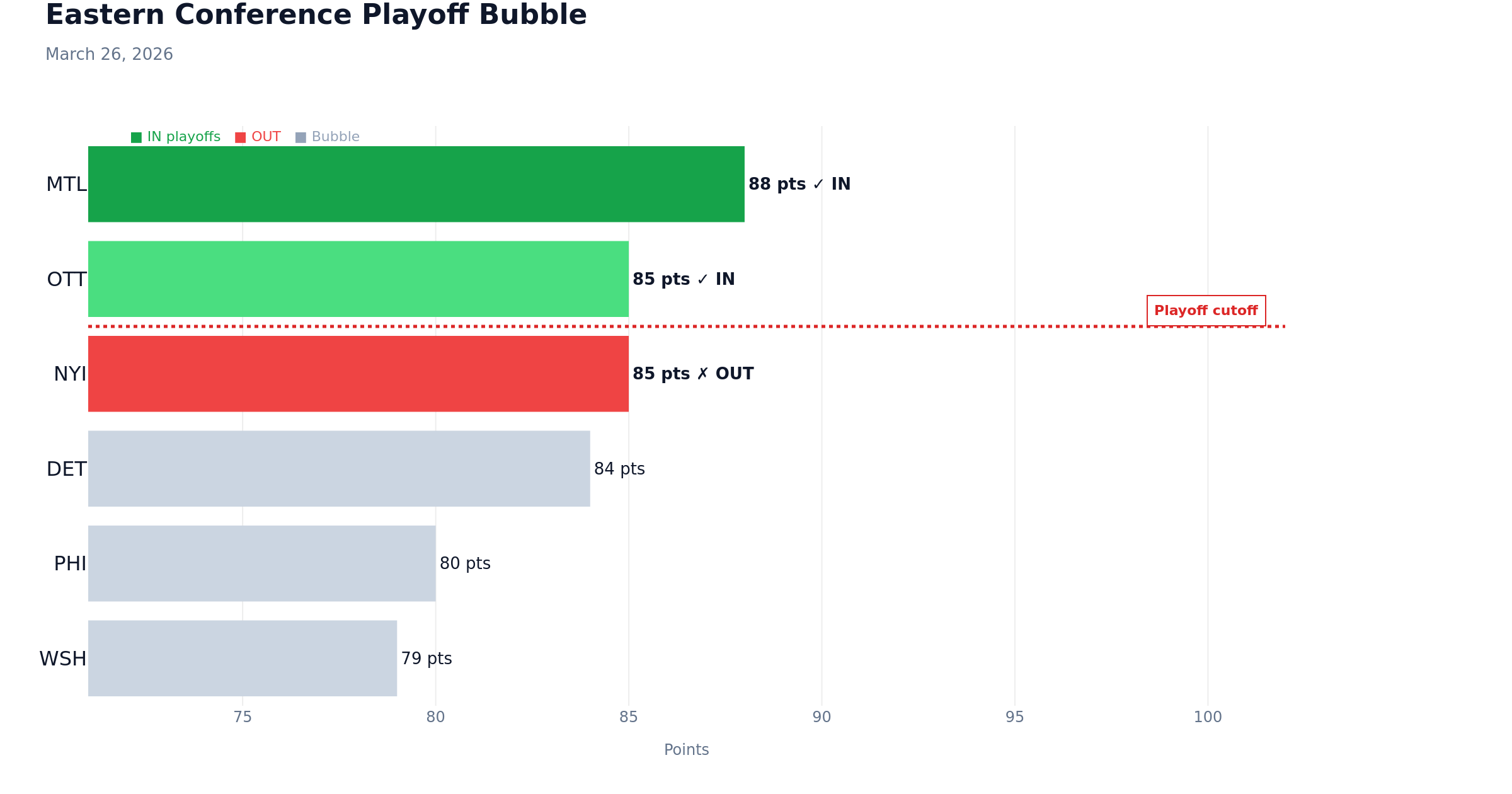 Data chart: Eastern Playoff Bubble: Senators vs Islanders | March 26, 2026