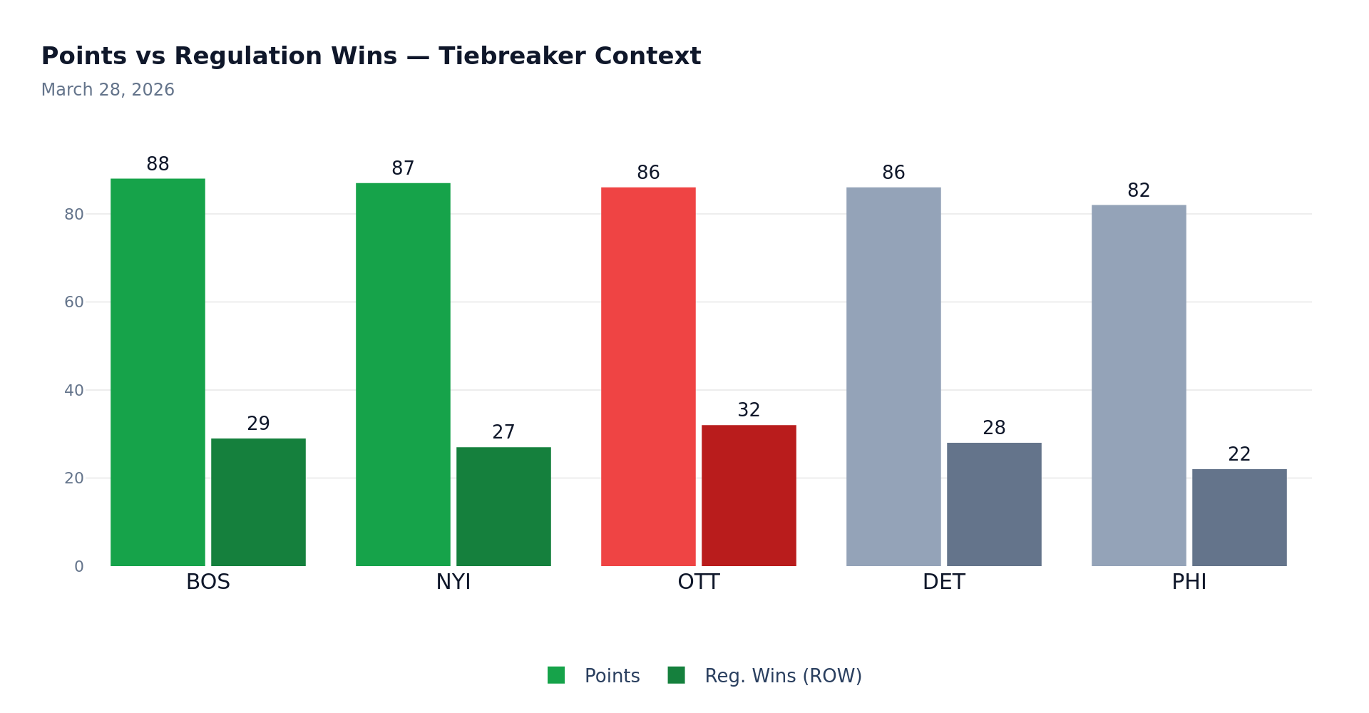 Points vs Regulation Wins – Tiebreaker Context