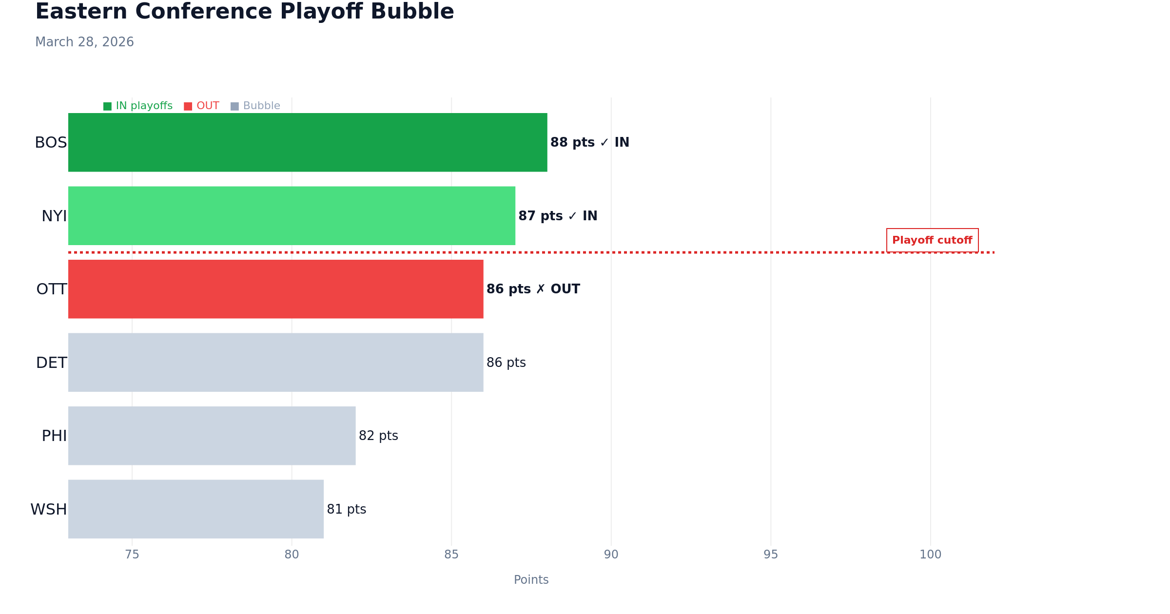 Data chart: Eastern Playoff Bubble: Islanders vs Senators | March 28, 2026