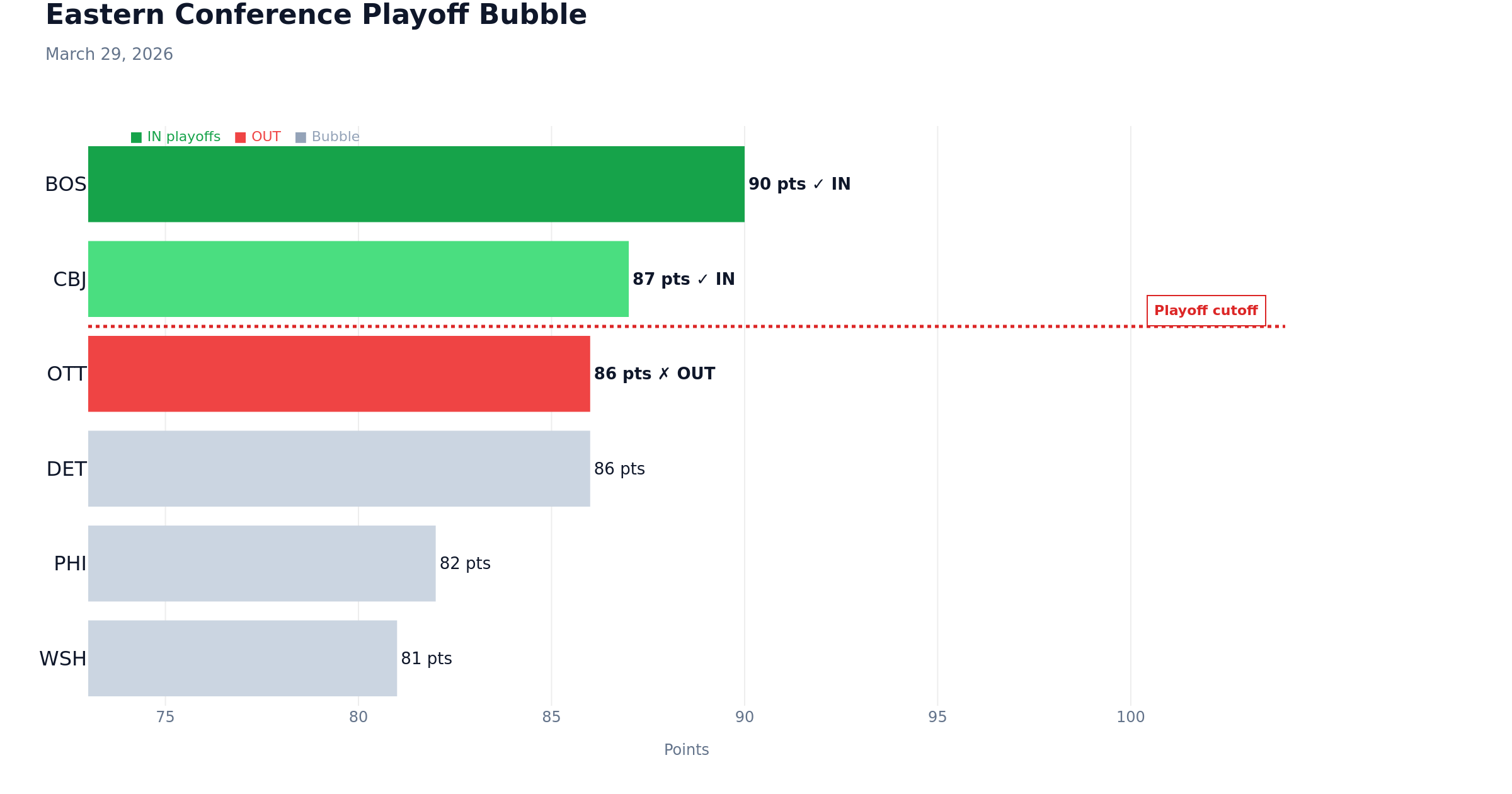 Data chart: Eastern Playoff Bubble: Blue Jackets vs Senators | March 29, 2026