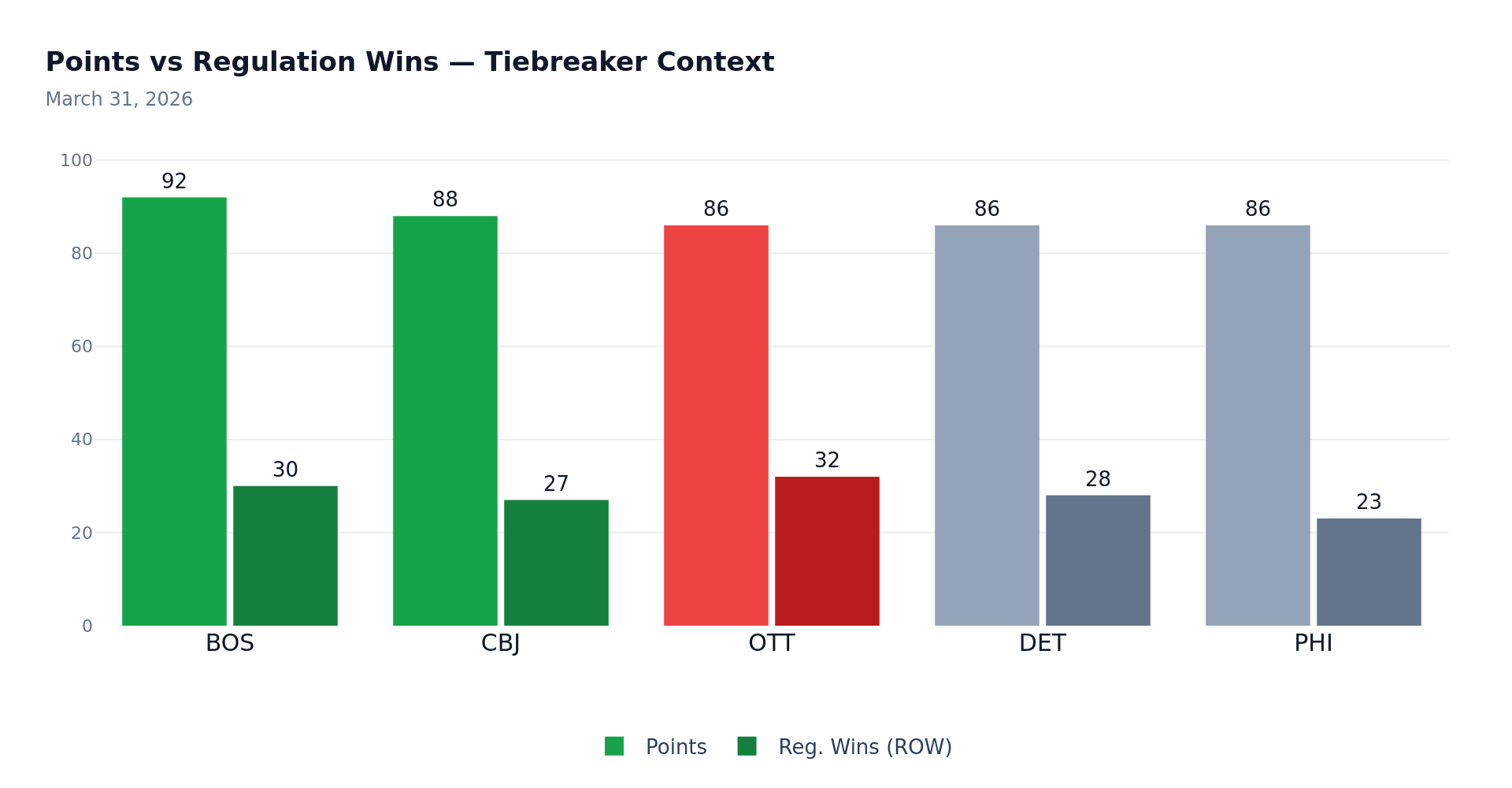 Points vs Regulation Wins – Tiebreaker Context