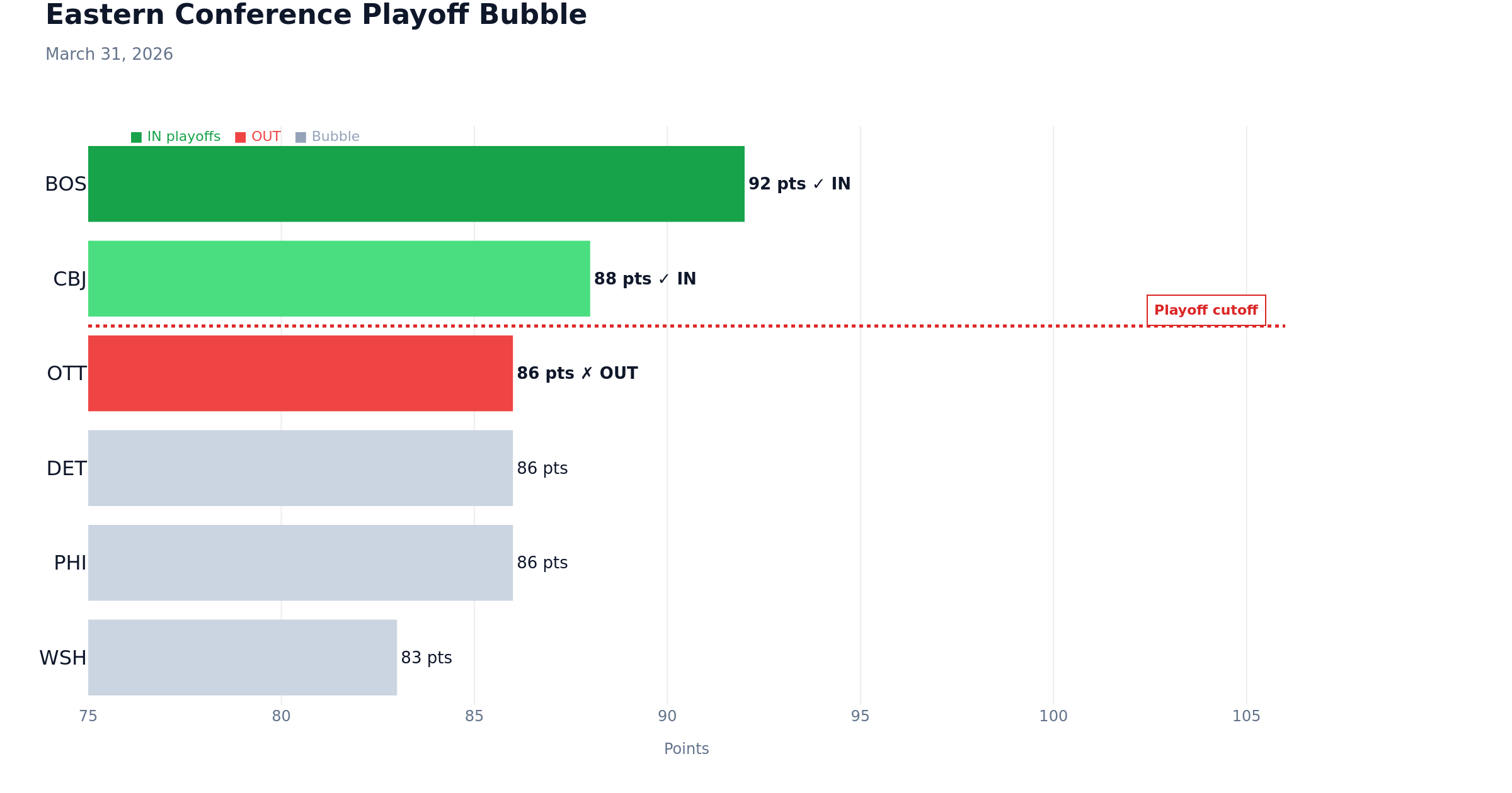 Data chart: Eastern Playoff Bubble: Blue Jackets vs Senators | March 31, 2026