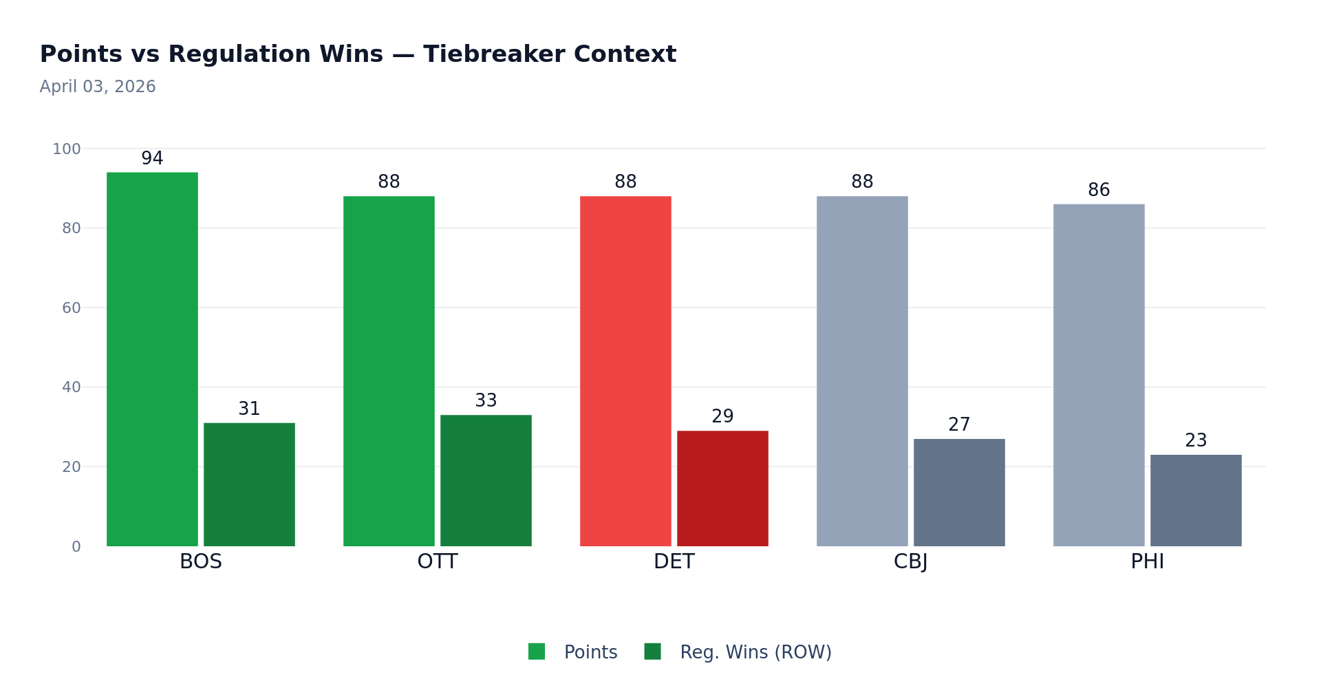Points vs Regulation Wins – Tiebreaker Context