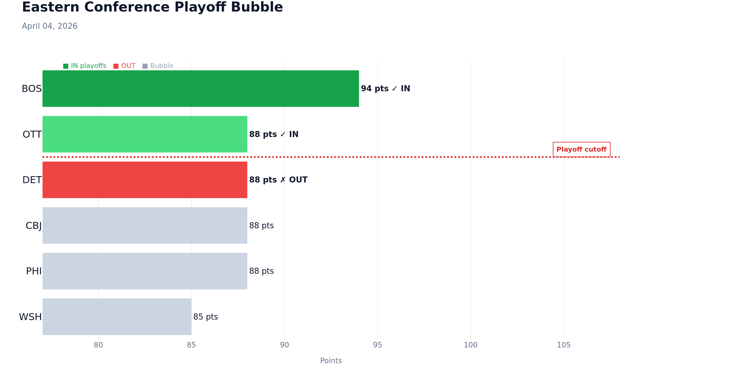 Data chart: Eastern Playoff Bubble: Senators vs Red Wings | April 4, 2026