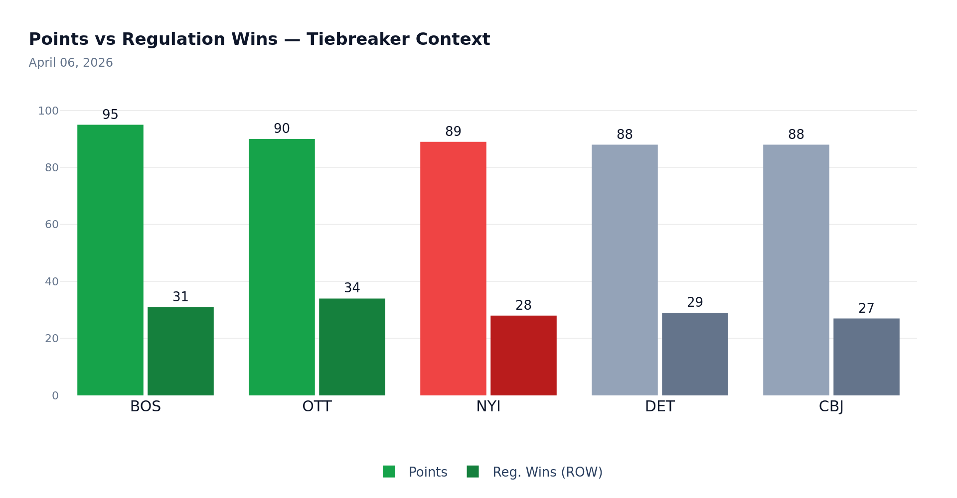 Points vs Regulation Wins – Tiebreaker Context