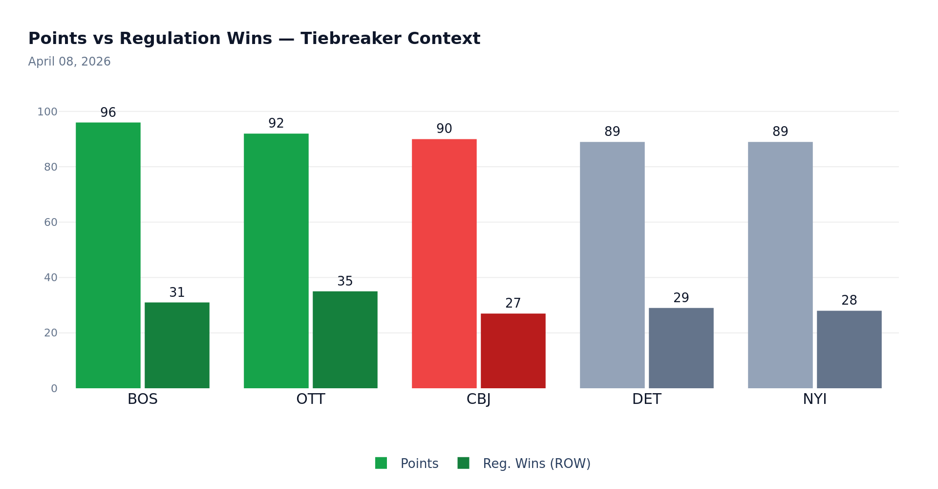Points vs Regulation Wins – Tiebreaker Context