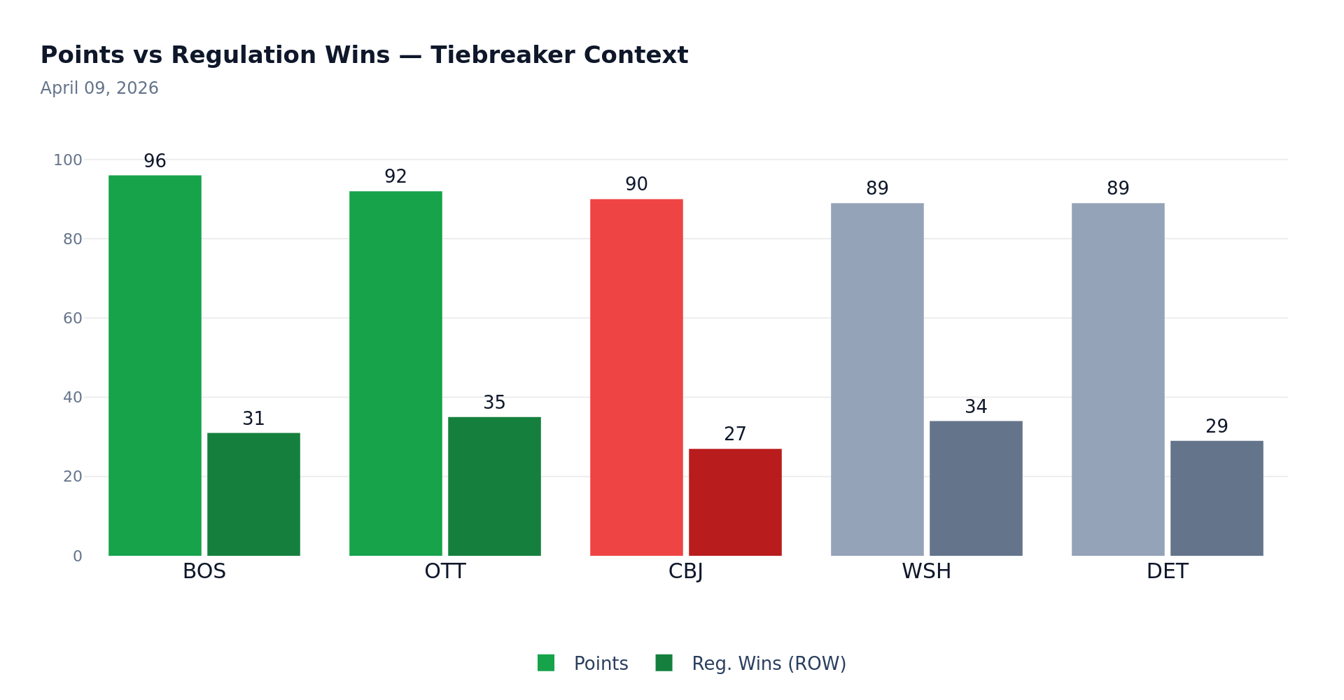 Points vs Regulation Wins – Tiebreaker Context