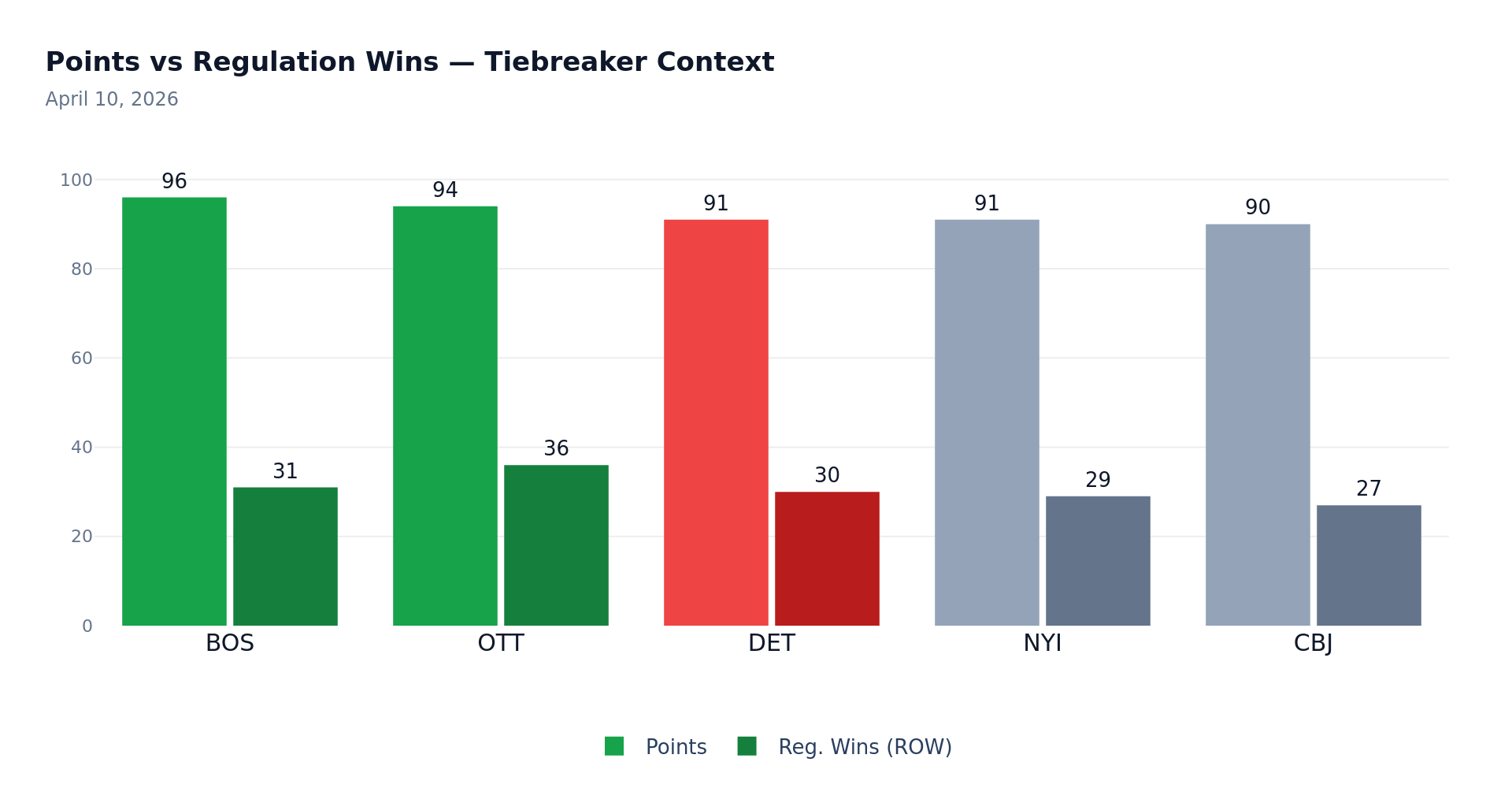 Points vs Regulation Wins – Tiebreaker Context