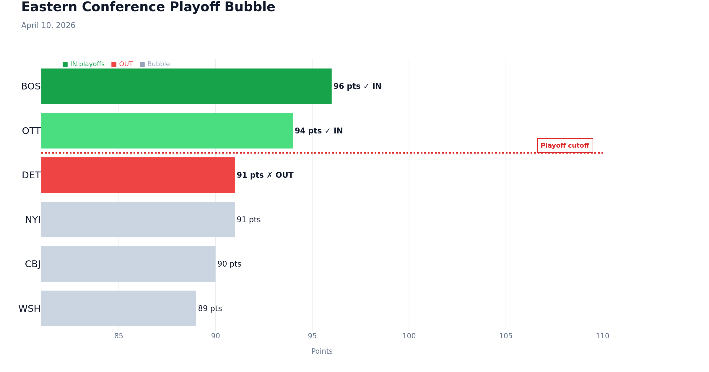 Data chart: Eastern Playoff Bubble: Senators vs Red Wings | April 10, 2026